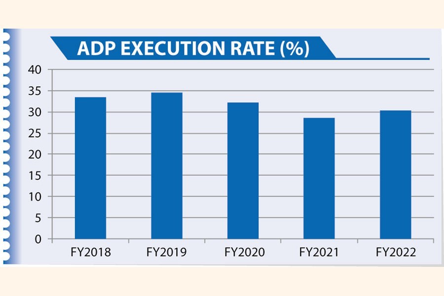 Annual development programme execution far below pre-pandemic level