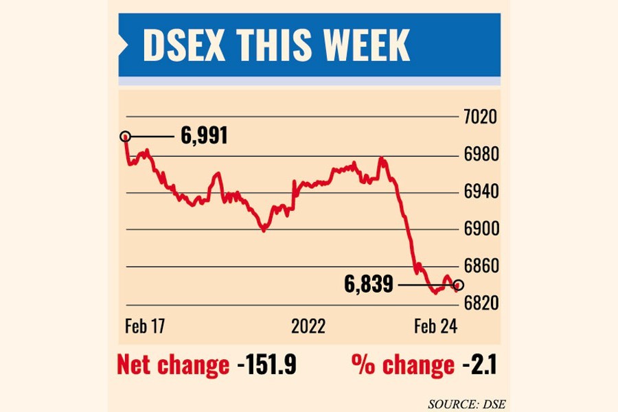 Jittery investors drive DSEX down