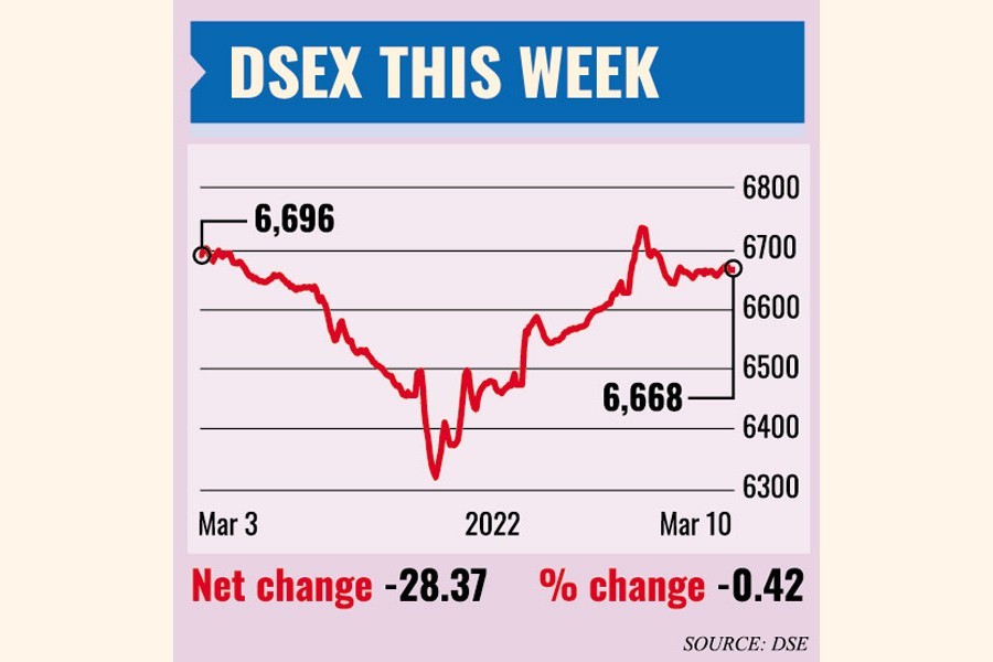 Stocks see eventful week as regulator steps in