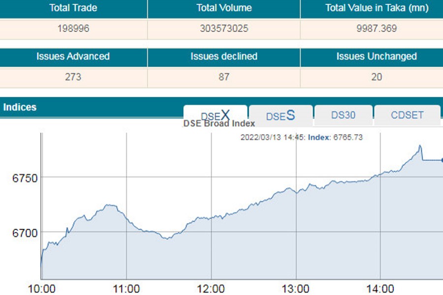 Stocks extend gaining streak for fourth day