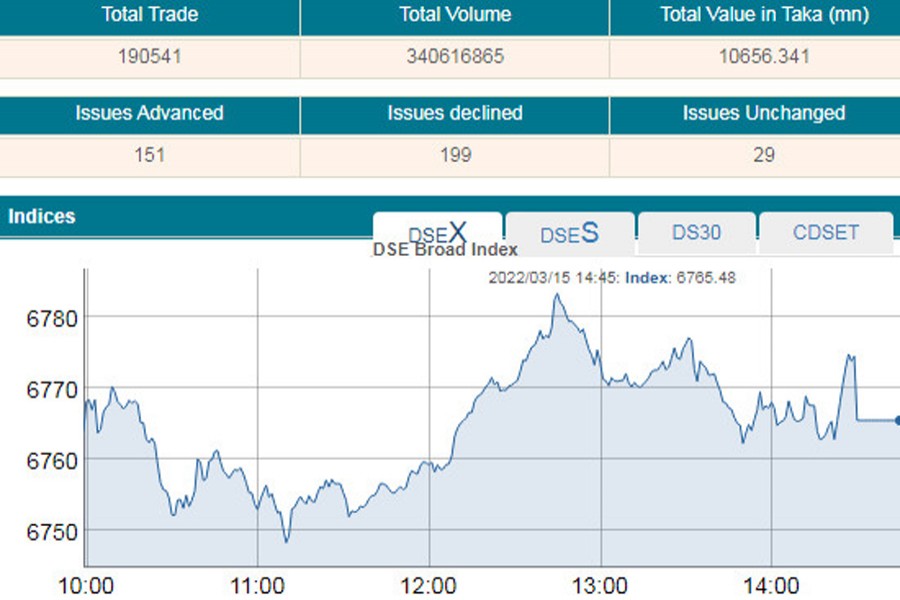 Stocks edge up after bumpy ride