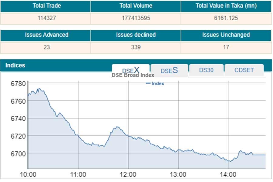 DSEX dips below 6700-mark on selling binge