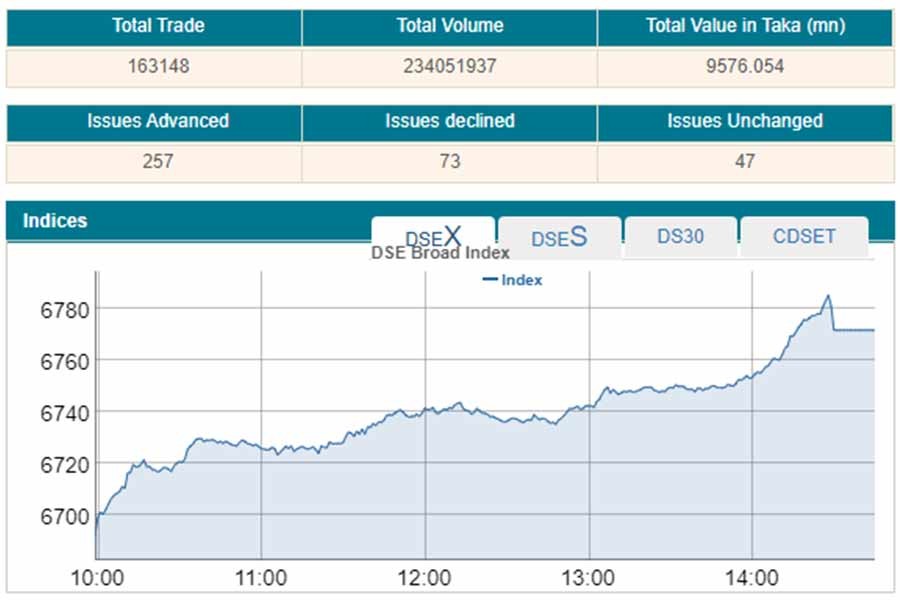 Stocks rebound strongly as major sectors soar