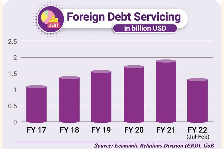 Bangladesh's foreign debt repayment surges