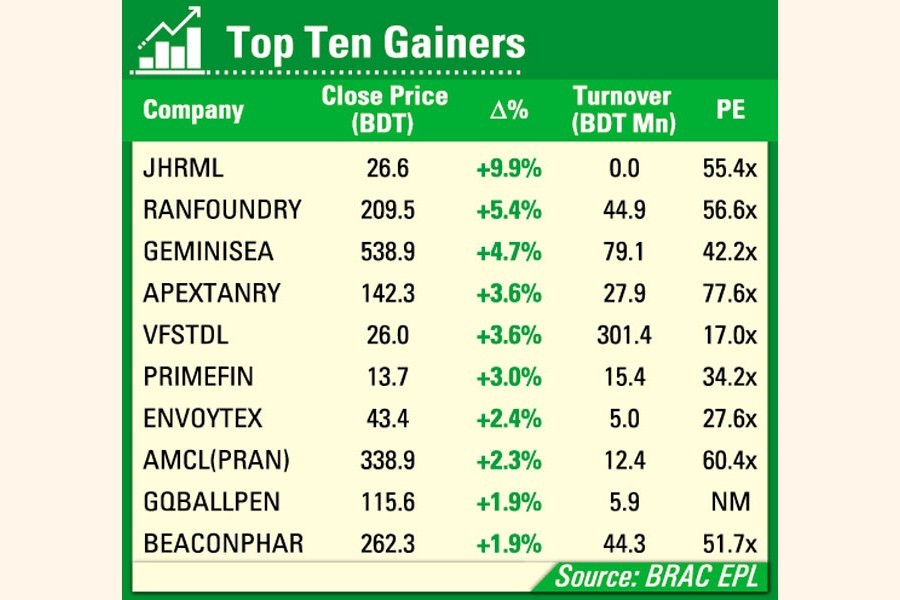 DSE turnover dips below Tk 7.0b mark