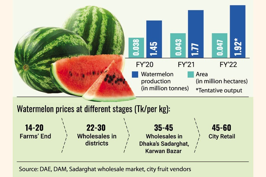 Watermelon price hits record high