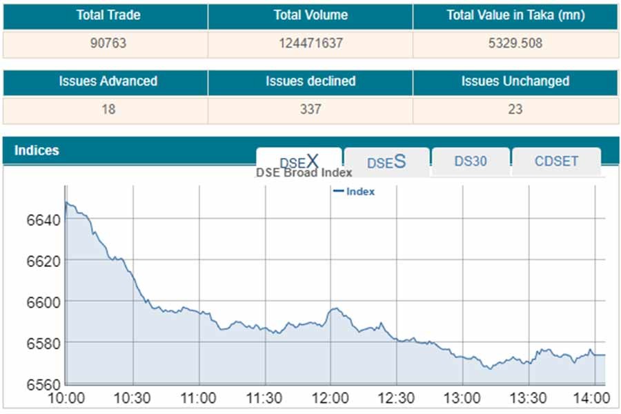 DSEX dips below 6600-mark on selling binge