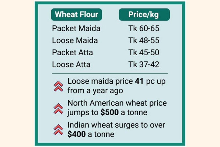 Flour prices on rise in Bangladesh