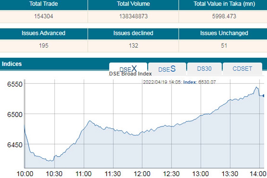 Stocks bounce back amid rising turnover