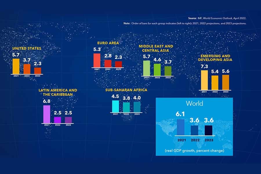 War dims global economic outlook as inflation accelerates, says IMF