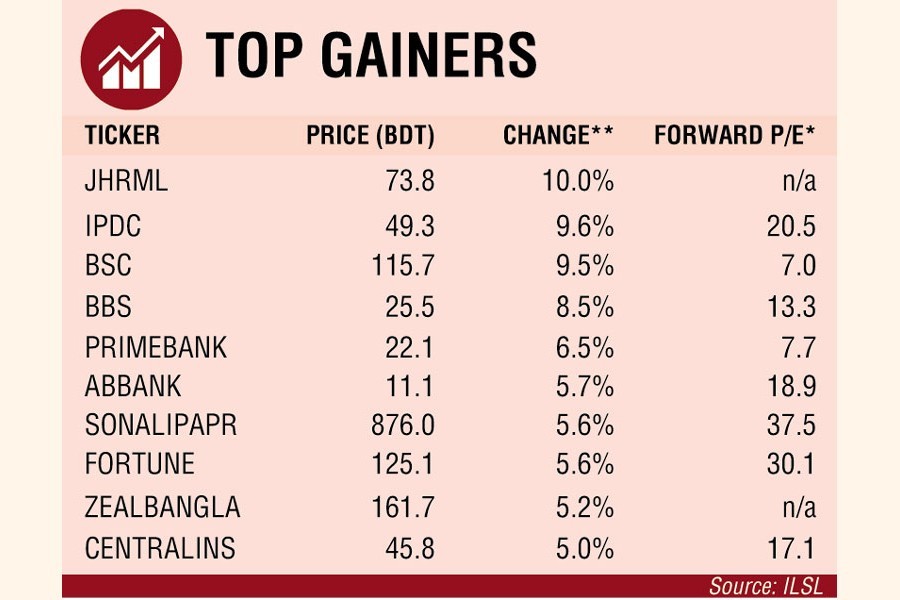 Institutional fund flow marks rise