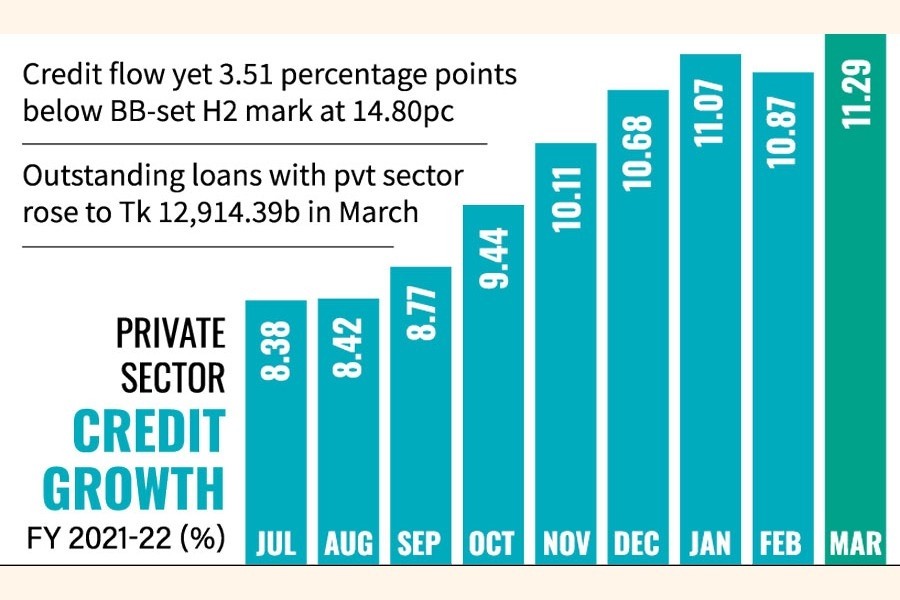 Credit flow rises on demand rebound