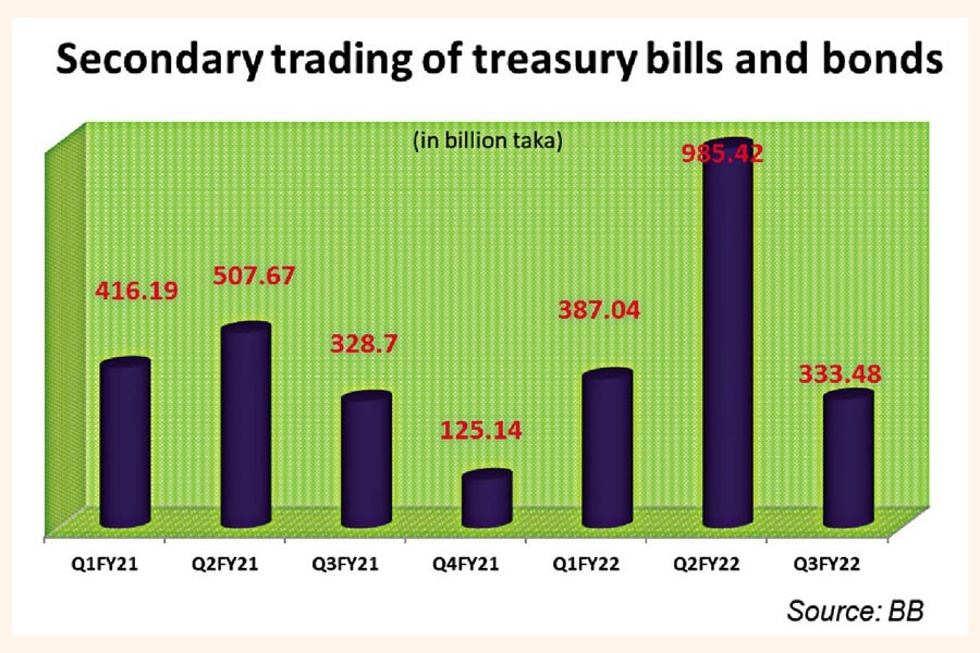 Treasury bill, bond trading jumps 36pc in July-March