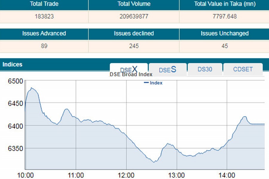 Stocks keep bleeding for five days