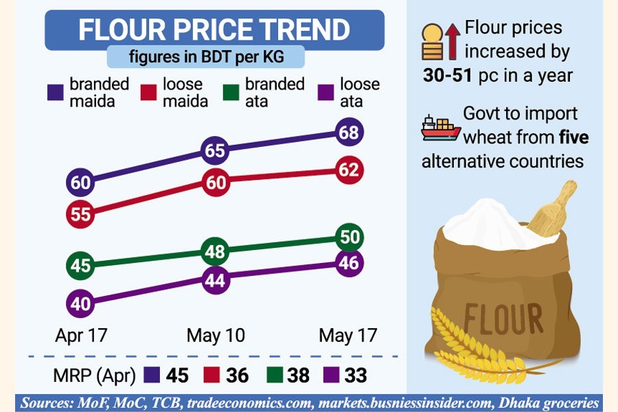 Flour prices further go up