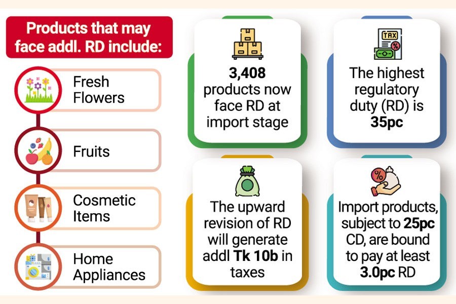 200 products being listed for regulatory duty hike