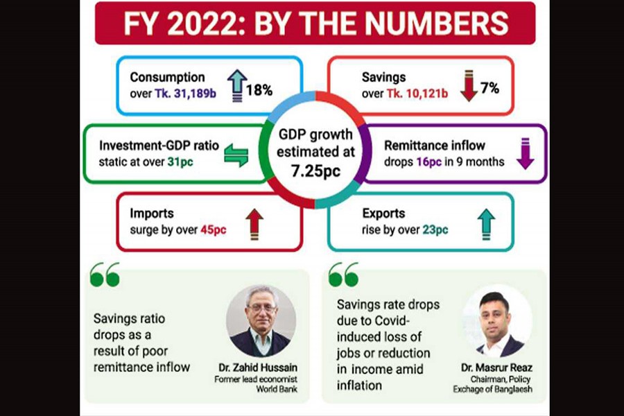 Consumption surge secures growth, squeezes savings