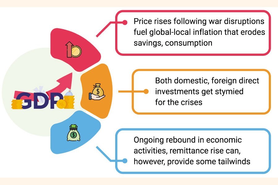 GDP growth may slow to 6.5pc