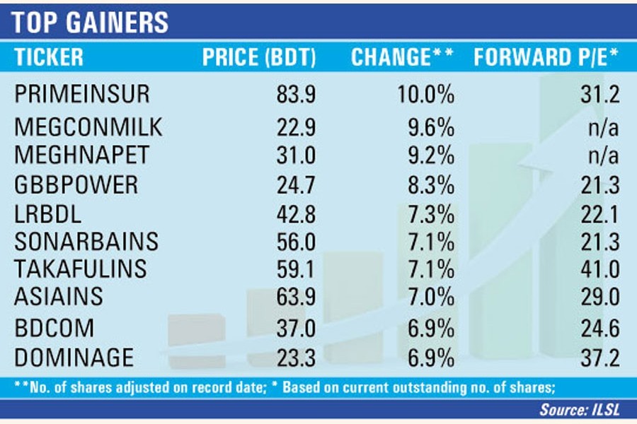 Major sectors contribute to continuous market upturn