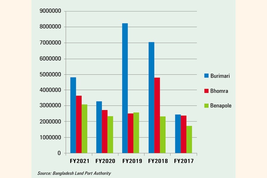 Burimari Bangladesh's busiest land port in handling foreign trade