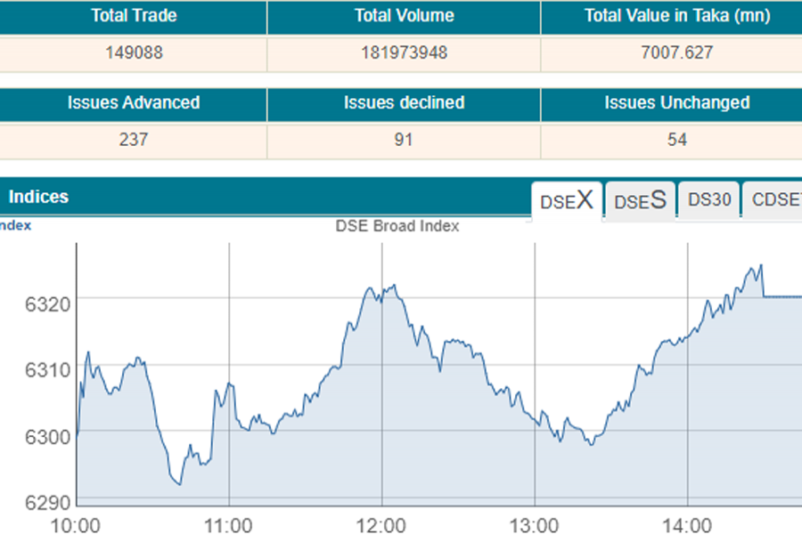 Stocks close green amid cautious trading