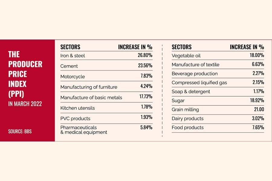 Producer price index indicates inflation surge