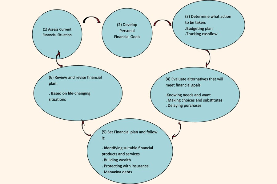 Financial planning in everyday life