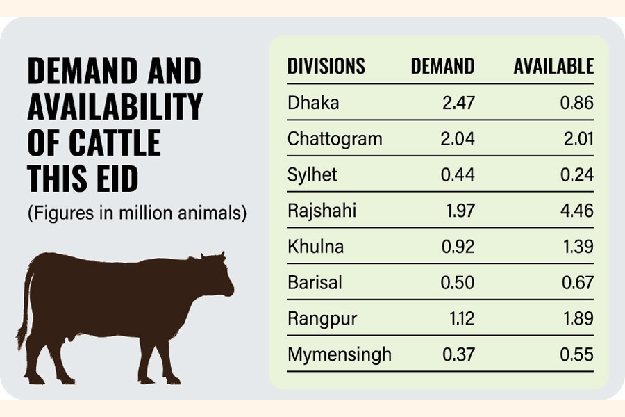 Flood likely to raise cattle prices this Eid