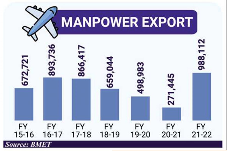 Manpower export hits new high