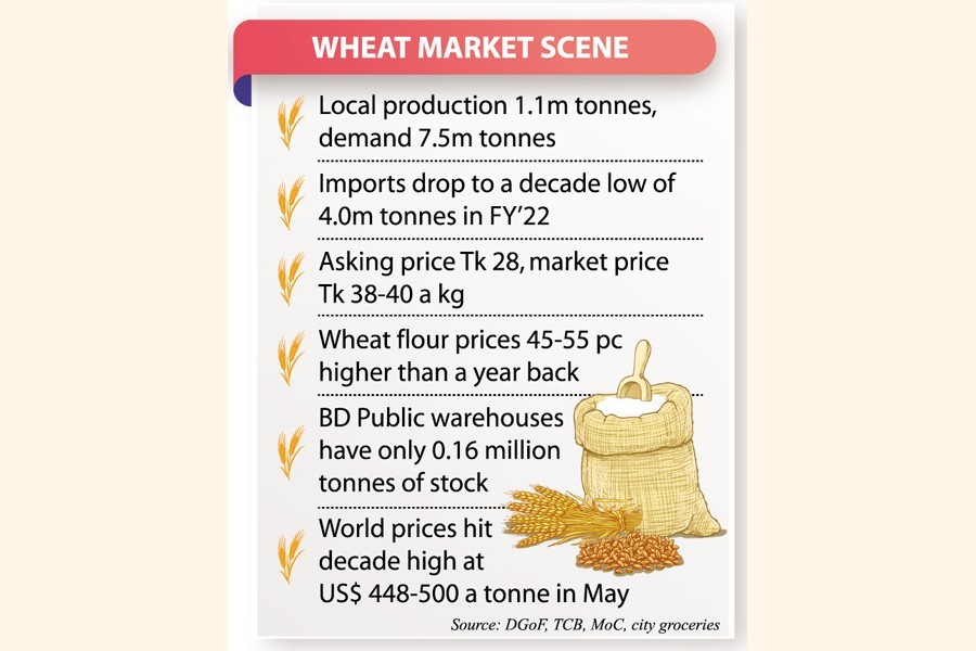 Home procurement of wheat fails