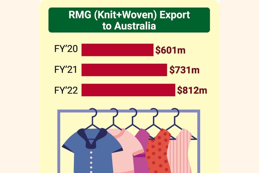 BD products to get duty-free access, Australian envoy tells BGMEA chief