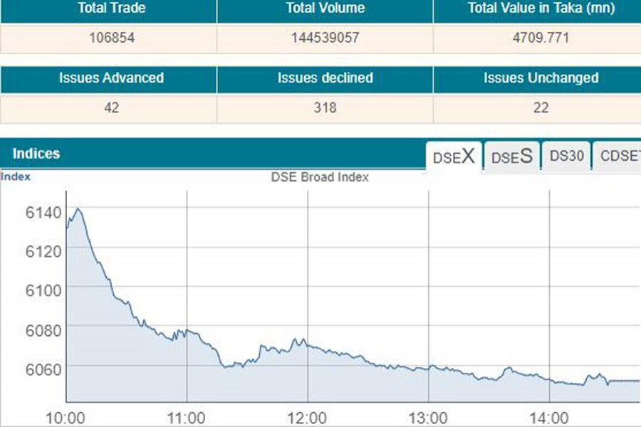 Stocks snap nine-day losing spell