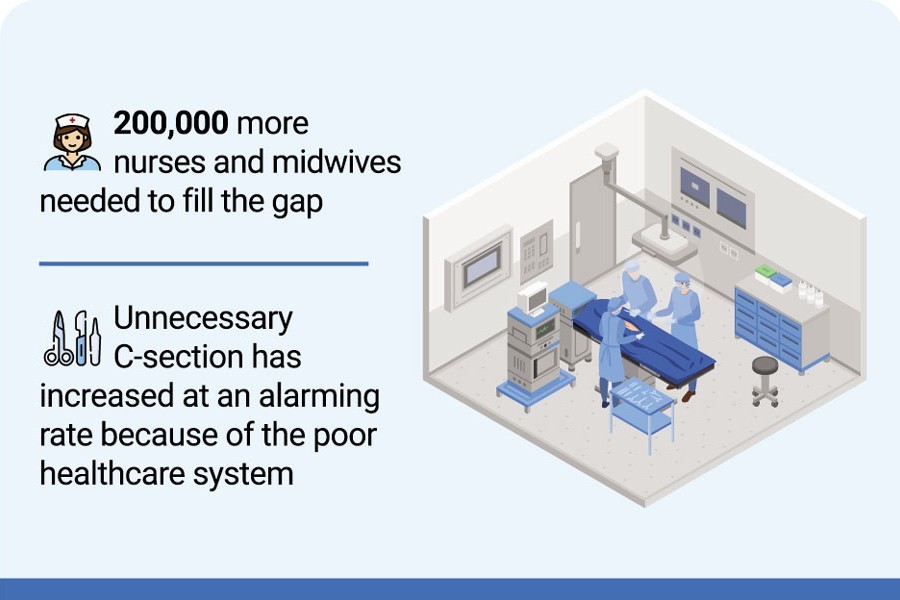 Maternal, neonatal deaths rise for skilled-hand shortage