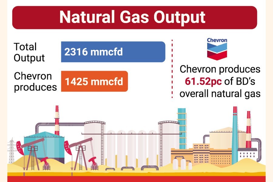 Chevron lobbies for several onshore fields