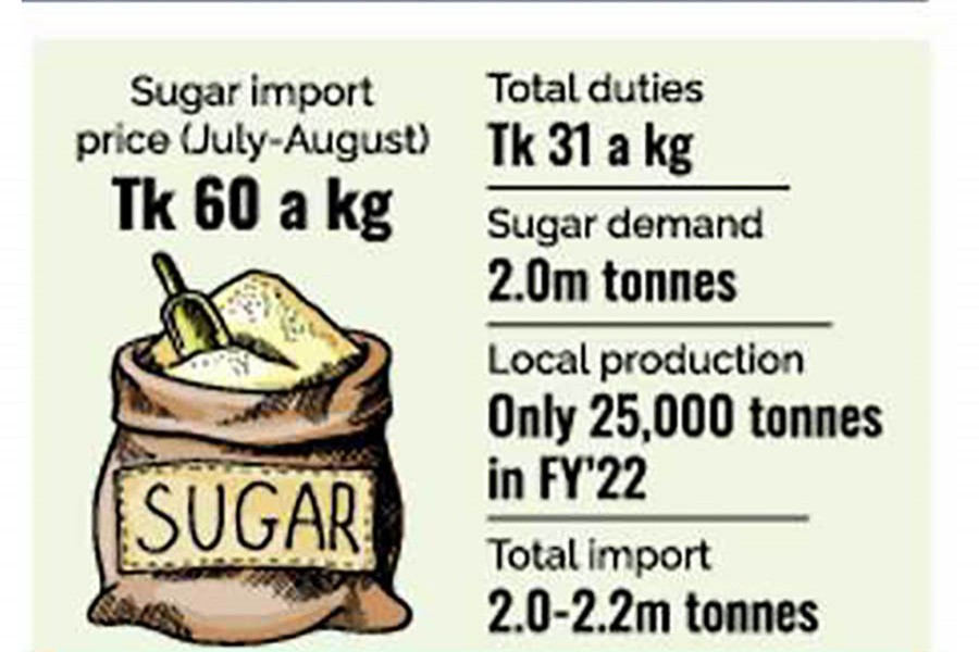 Sugar prices increase, again