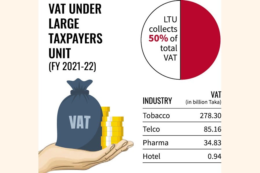 Only 110 biggies pay half of Tk 1.08t VAT in FY '22