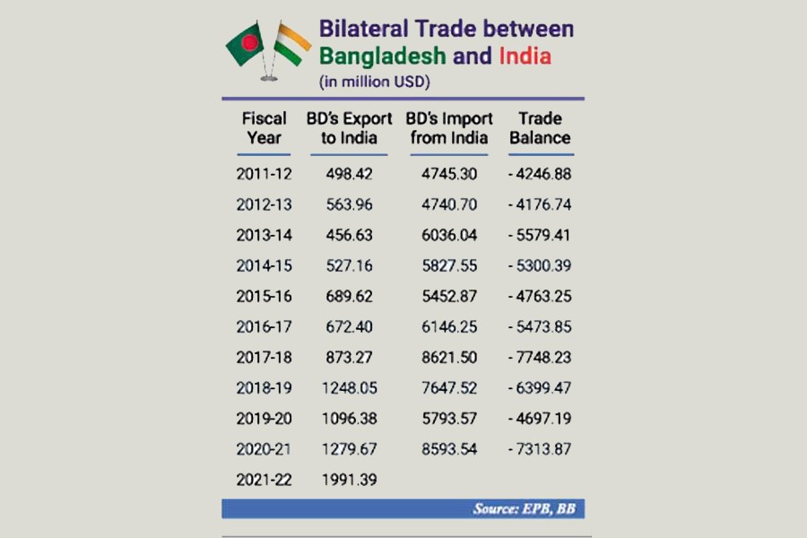 Exports to India see robust rise