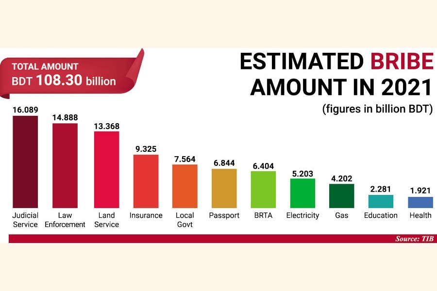 TIB survey on BD service delivery: People pay Tk 108.3b bribe in a year