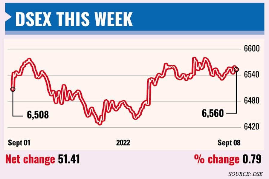 Weekly market review: DSEX hits nearly four-month high