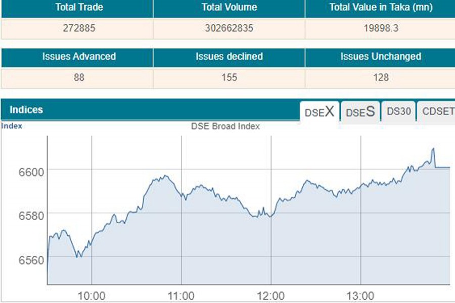 DSEX crosses 6600-mark after four-month