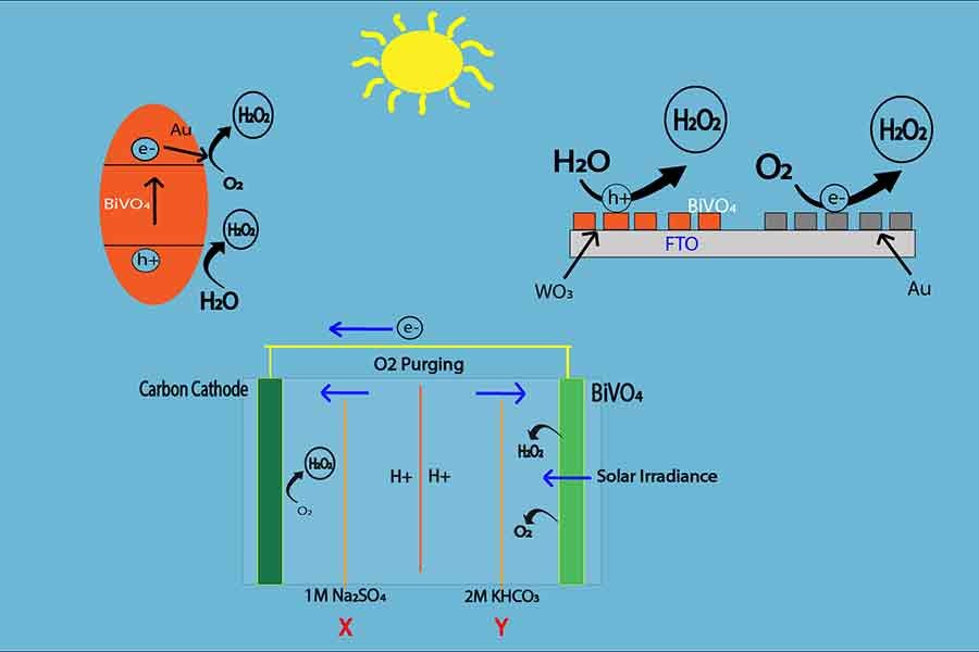 Safe and efficient production, storage and use of Hydrogen Peroxide