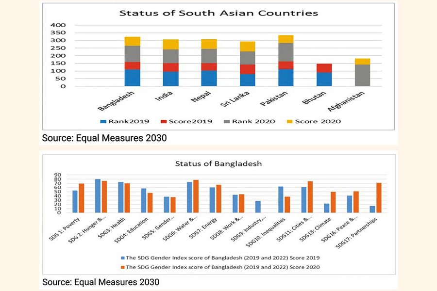 2022 SDG Gender Index