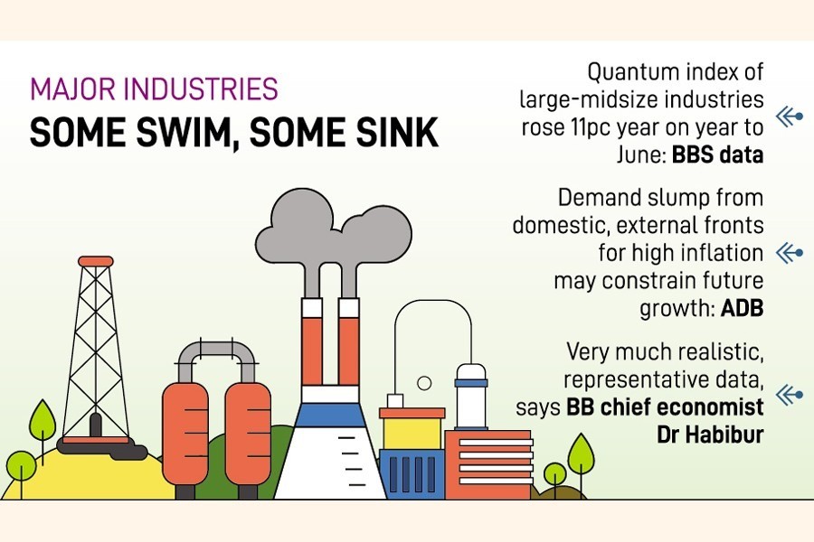 Overall output surges but many see slump