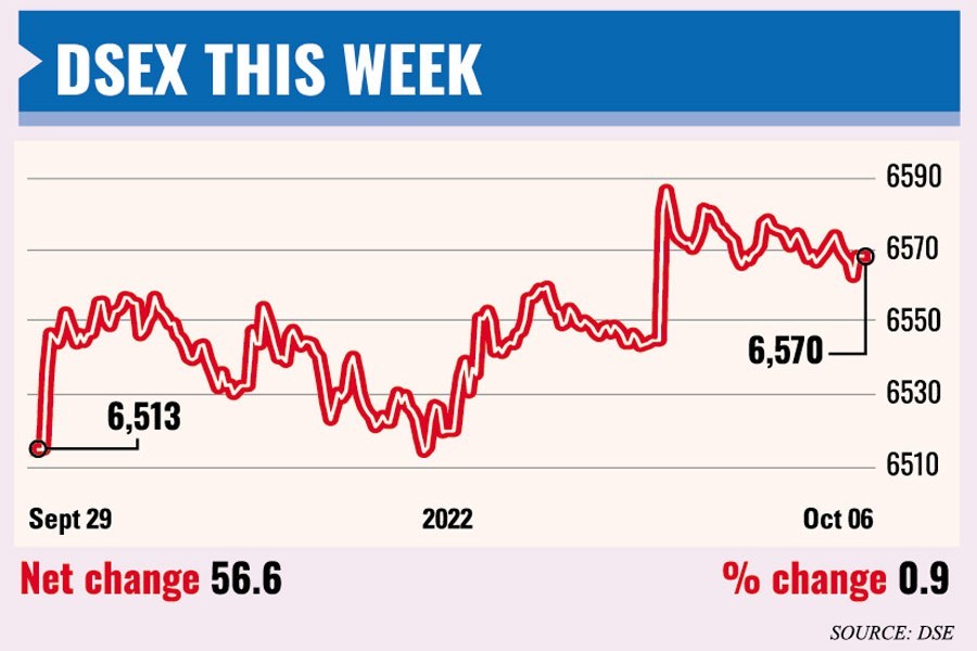 Weekly Market review: Stocks notch modest gains