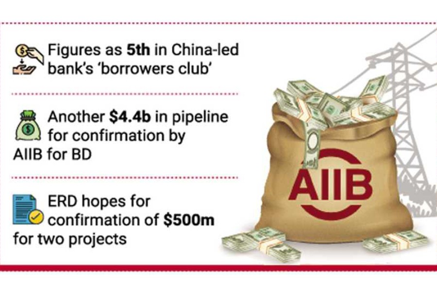 AIIB emerges as one of BD's major dev financiers