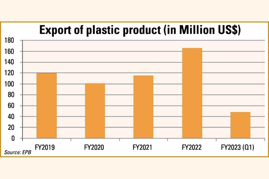 Plastic products pivot export expansion