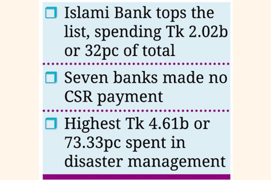 CSR spending of banks, other FIs double in H1