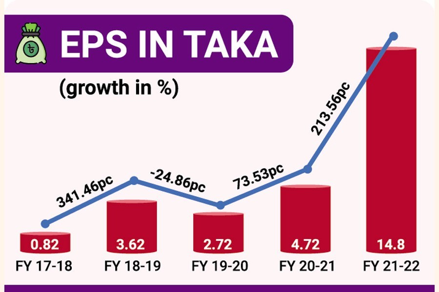 Bangladesh Shipping Corporation falls on DSE even after outstanding profit growth