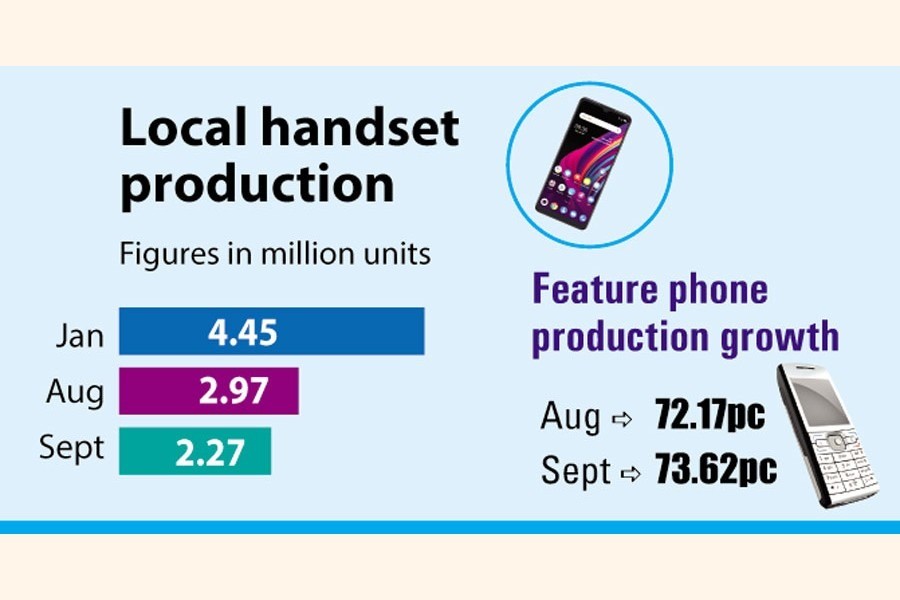 Local handset production drops 25pc in Sept