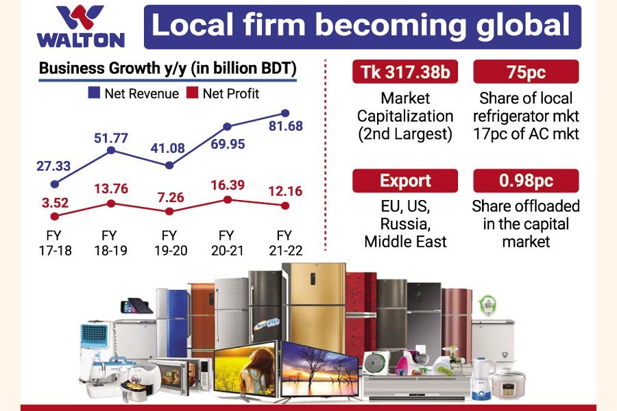 Walton gets severe blow in July-Sept as consumers' purchasing power erodes